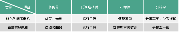 EB系列伺服电机(图1)